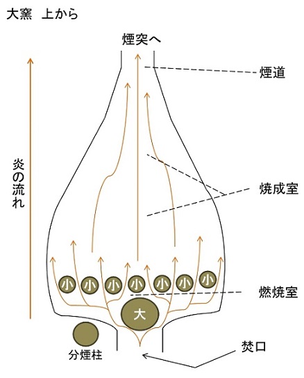 大窯の平面図